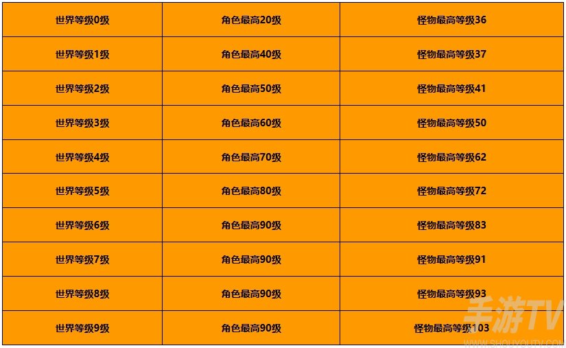 原神大世界等级划分表一览 原神大世界最高等级